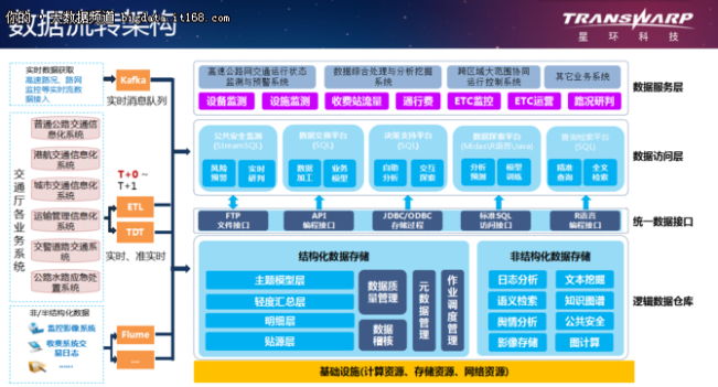 大数据创新应用：高速公路的数据存储及处理